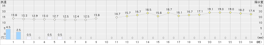 益田(>2022年03月14日)のアメダスグラフ