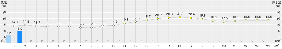 吉賀(>2022年03月14日)のアメダスグラフ