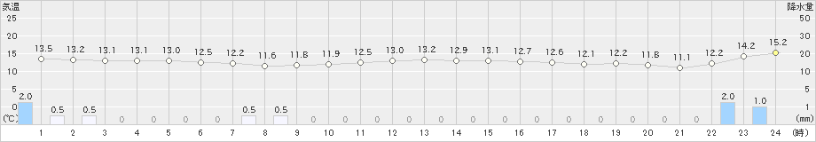 塩津(>2022年03月14日)のアメダスグラフ