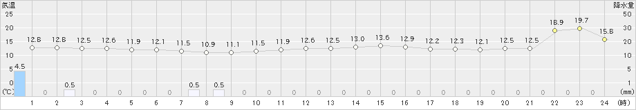 倉吉(>2022年03月14日)のアメダスグラフ