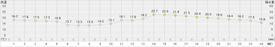 唐津(>2022年03月14日)のアメダスグラフ