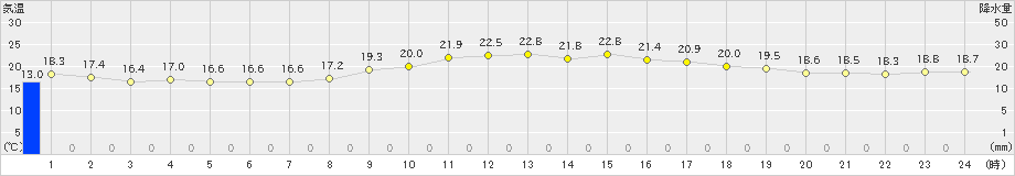 東市来(>2022年03月14日)のアメダスグラフ