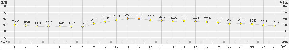 伊是名(>2022年03月14日)のアメダスグラフ