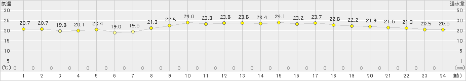 安次嶺(>2022年03月14日)のアメダスグラフ