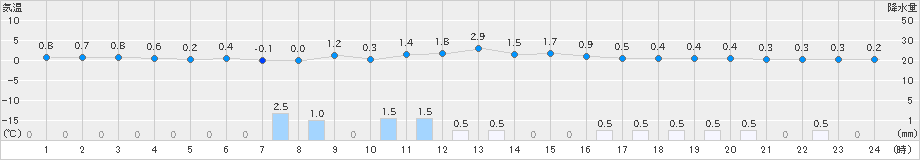 倶知安(>2022年03月15日)のアメダスグラフ