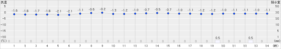 湧別(>2022年03月15日)のアメダスグラフ