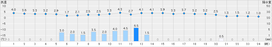 木古内(>2022年03月15日)のアメダスグラフ