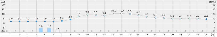 八戸(>2022年03月15日)のアメダスグラフ