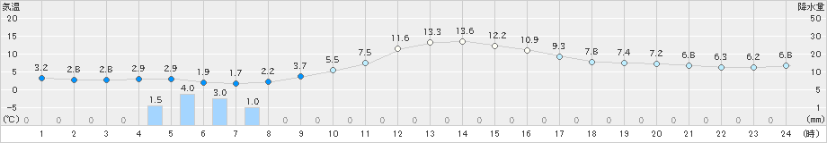 一関(>2022年03月15日)のアメダスグラフ