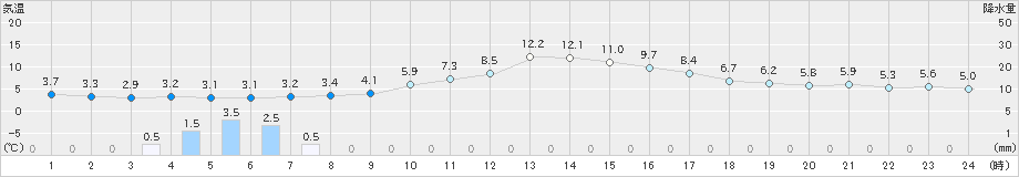 米山(>2022年03月15日)のアメダスグラフ