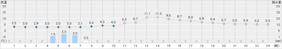 大衡(>2022年03月15日)のアメダスグラフ