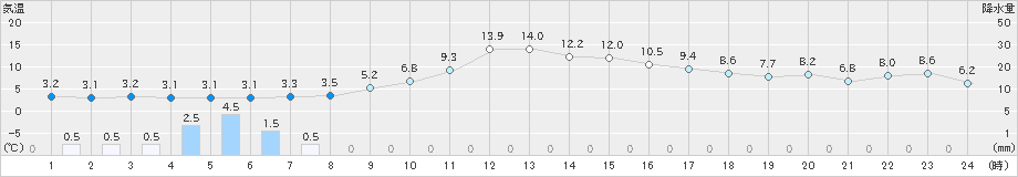 蔵王(>2022年03月15日)のアメダスグラフ