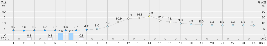 丸森(>2022年03月15日)のアメダスグラフ