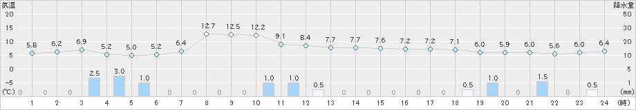 浜中(>2022年03月15日)のアメダスグラフ