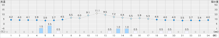 新庄(>2022年03月15日)のアメダスグラフ