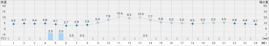 高畠(>2022年03月15日)のアメダスグラフ