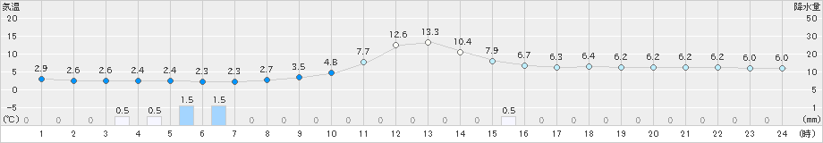 茂庭(>2022年03月15日)のアメダスグラフ