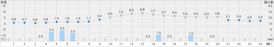 只見(>2022年03月15日)のアメダスグラフ