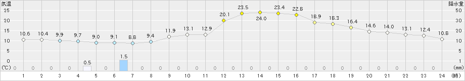 小田原(>2022年03月15日)のアメダスグラフ