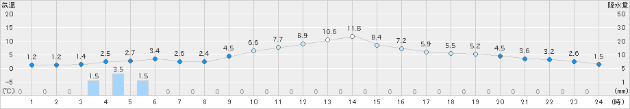 飯山(>2022年03月15日)のアメダスグラフ