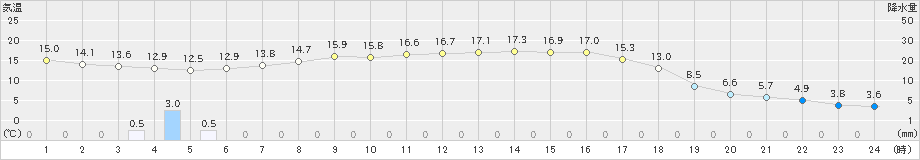 松本(>2022年03月15日)のアメダスグラフ