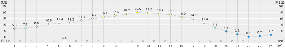 山中(>2022年03月15日)のアメダスグラフ