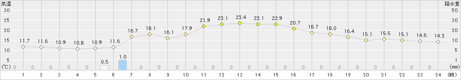 稲取(>2022年03月15日)のアメダスグラフ