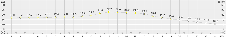 御前崎(>2022年03月15日)のアメダスグラフ