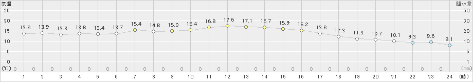 愛西(>2022年03月15日)のアメダスグラフ