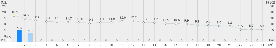 かほく(>2022年03月15日)のアメダスグラフ