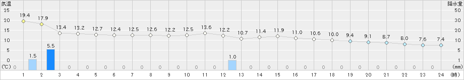 金沢(>2022年03月15日)のアメダスグラフ