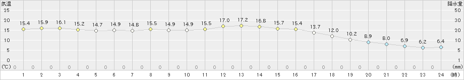 能勢(>2022年03月15日)のアメダスグラフ