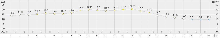 枚方(>2022年03月15日)のアメダスグラフ