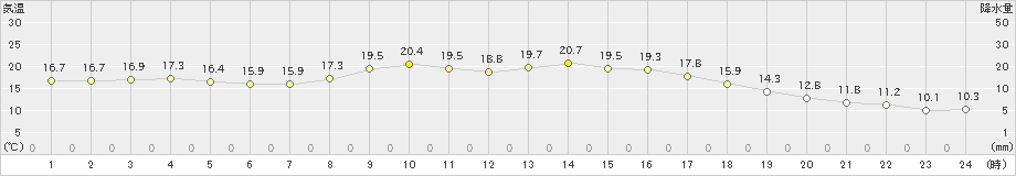 豊中(>2022年03月15日)のアメダスグラフ