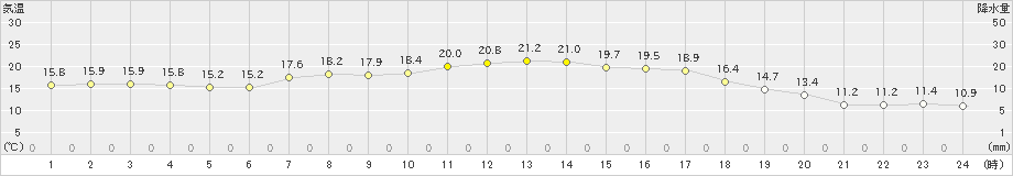 八尾(>2022年03月15日)のアメダスグラフ