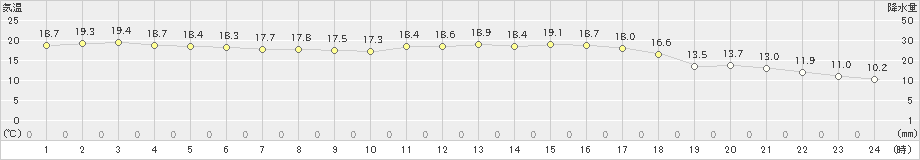 熊取(>2022年03月15日)のアメダスグラフ