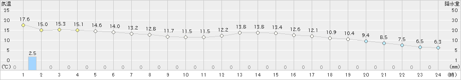 豊岡(>2022年03月15日)のアメダスグラフ