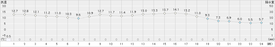 今岡(>2022年03月15日)のアメダスグラフ