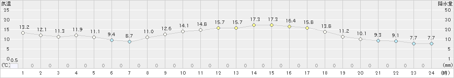 久世(>2022年03月15日)のアメダスグラフ