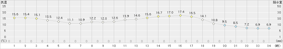 新見(>2022年03月15日)のアメダスグラフ