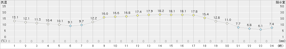 和気(>2022年03月15日)のアメダスグラフ