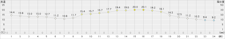 高梁(>2022年03月15日)のアメダスグラフ