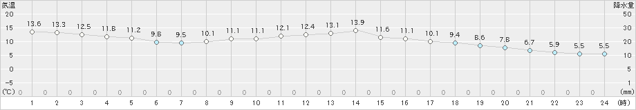 西郷(>2022年03月15日)のアメダスグラフ