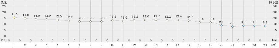 大田(>2022年03月15日)のアメダスグラフ