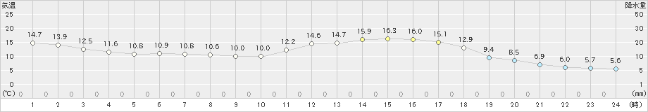 瑞穂(>2022年03月15日)のアメダスグラフ