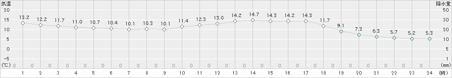 弥栄(>2022年03月15日)のアメダスグラフ