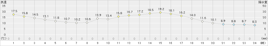 津和野(>2022年03月15日)のアメダスグラフ