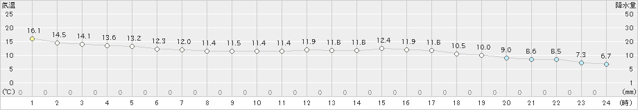 塩津(>2022年03月15日)のアメダスグラフ