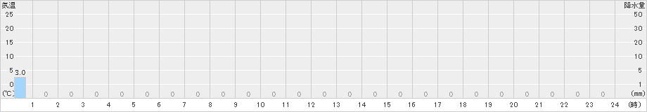 若桜(>2022年03月15日)のアメダスグラフ