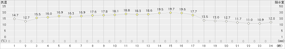 内海(>2022年03月15日)のアメダスグラフ